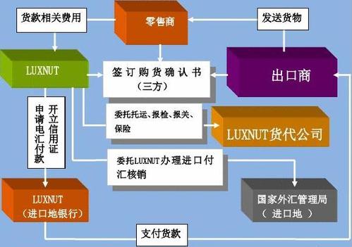 流程1-国际贸易进口流程图