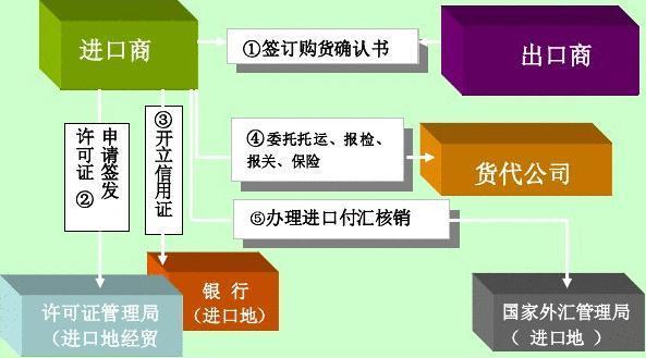 图(fob价)  出口商与进口商经过询盘,发盘,还盘和接受等业务磋商环节