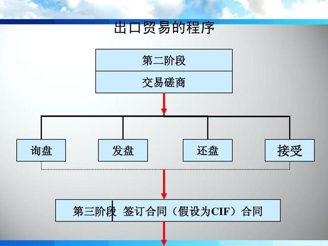 国际贸易理论与实务第三篇进出口实务ppt