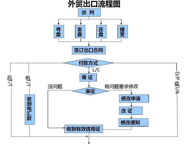 外贸出口流程图资料讲解