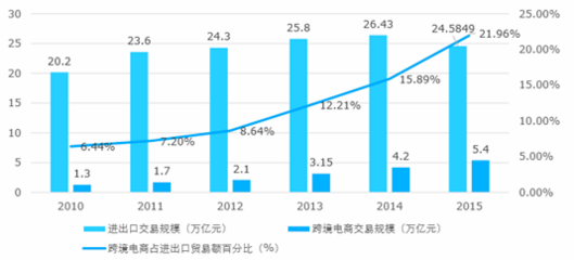 2017-2022年中国跨境电商市场运行态势及投资战略咨询