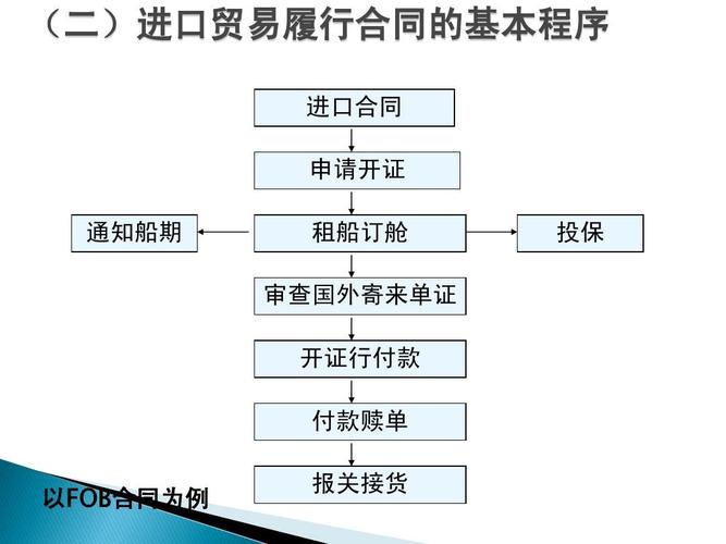 考试 国际贸易基础知识与实务ppt (二)进口贸易履行合同的基本程序