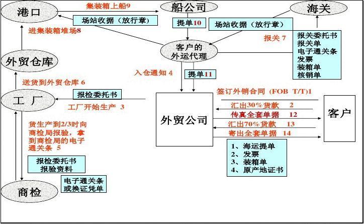 公司出口一批货物的全过程(从与外商签约到货款安全收回的全部环节与