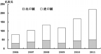 2007年-2011年吉林省经济社会发展