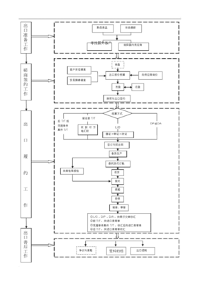 出口业务流程图x