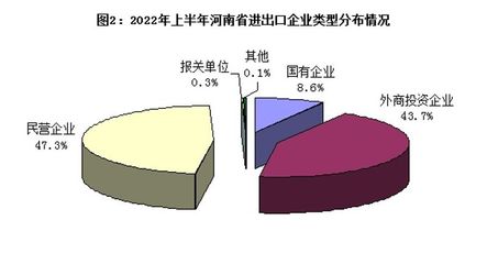 今年上半年河南外贸进出口3958.3亿元,同比增长7.9%