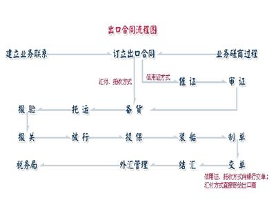 15章进出口合同的履行PPT