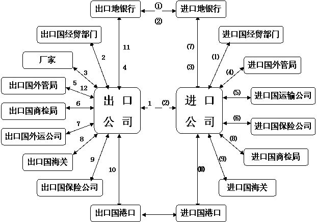 进出口贸易流程图