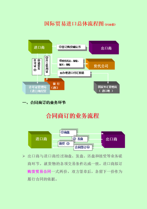 国际贸易进口总流程图(fob价).doc