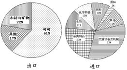 福州 30.读图17 非洲气候分布图 图18 撒哈拉以南的非洲某国主要商品占本国进出口商品百分比图,回答问题 1 撒哈拉以南的非洲大部分位于南 北 线之间,处于地球五带中的