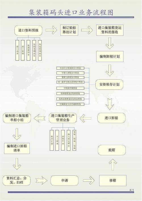 集装箱码头进口业务流程图