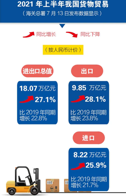 2021上半年进出口再创新高!