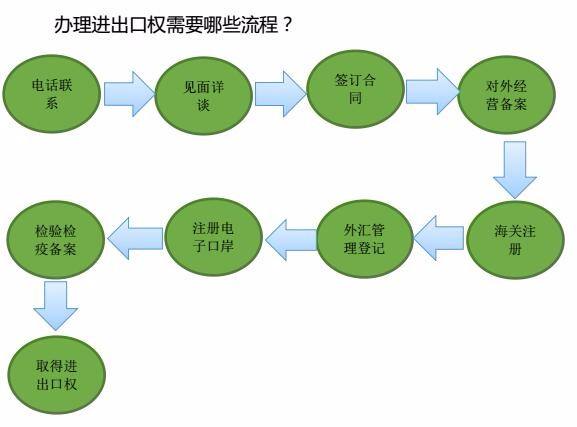 上海新办进出口权备案的费用和详细流程