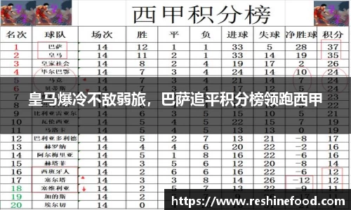 皇马爆冷不敌弱旅，巴萨追平积分榜领跑西甲